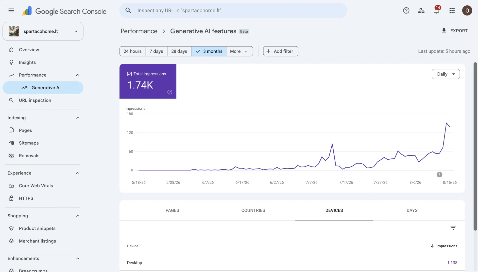 Google Search Console beta Generative AI features report for three months showing 1.74K impressions