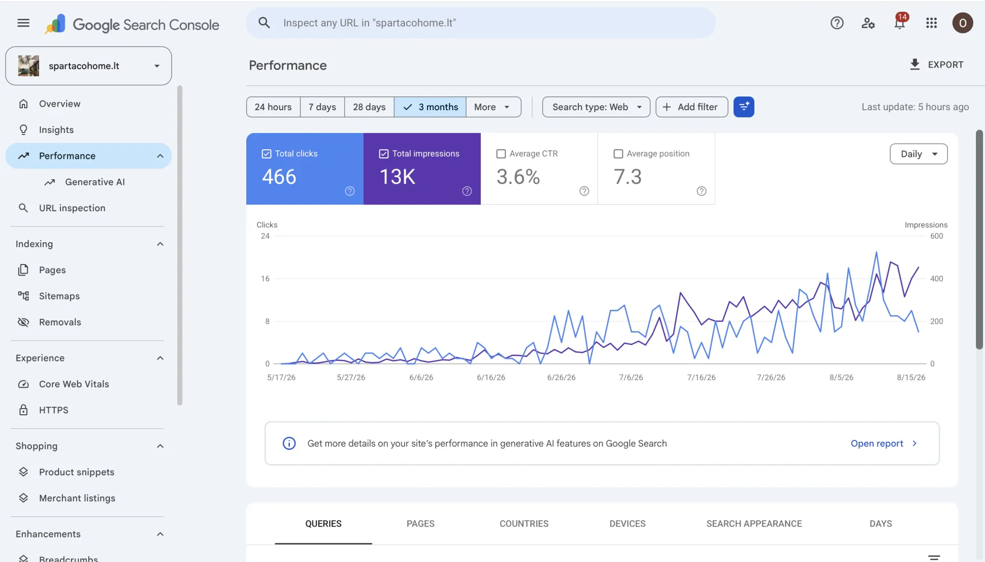 Google Search Console three-month performance report showing 466 clicks, 13K impressions, a 3.6 percent CTR, and average position 7.3
